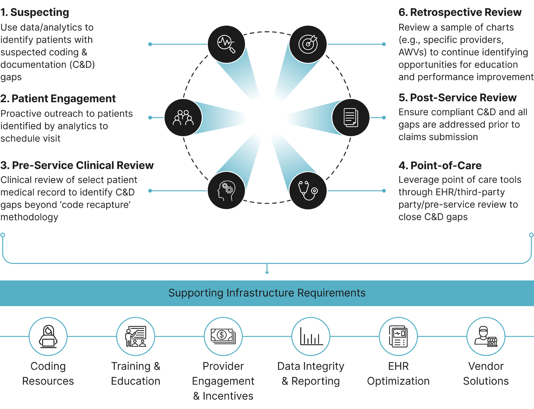 Risk Adjustment Scores